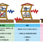 『制震ＴＲＣダンパー』熊本地震や東日本大震災でも効果を実証！地震エネルギーを熱エネルギーへ変換し、揺れを吸収。繰り返す地震の揺れには「耐震」＋「制震」の補強が効果的！エイムの『制震ＴＲＣダンパー』のご紹介。